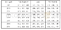 《表7 工艺2的硬度数据HB》