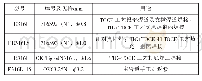 表1“华龙一号”主管道现场焊接材料