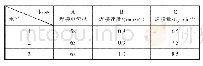 《表2 因素水平表：等离子弧喷焊原位TiN颗粒增强复合材料强化层工艺参数优化》