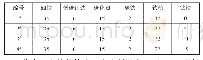 表3 复合合金粉体配比（质量分数）（%）