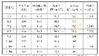 表2 材料的物理性能参数