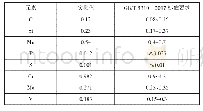 表1 蒸汽管道母材化学成分（质量分数）（%）