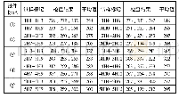 《表7 热影响区金属冲击试验J》