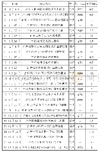 《表1 2016年1月～12月，4×320 MW机组发生机炉外管泄漏及处理情况》