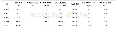 《表1 惠女水库调节计算成果表》