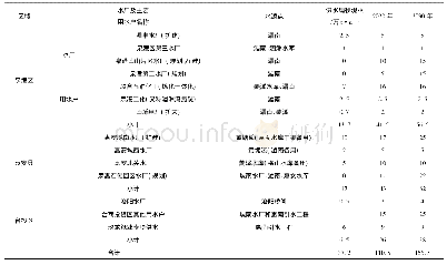 《表3 泉港区、惠安县和台商投资区主要用水户统计表》