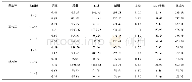 《表1 水文站水位流速法结果汇总表》