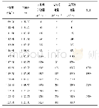 《表3 泄洪道、泄洪闸联合溢流流量计算成果表》