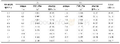 《表4 无钢筋混凝土矩形渠道侧墙材料费用表》