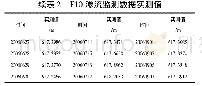 《表2 F10渗流监测数据实测值》