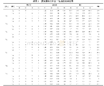 《表1 凌河源项目区水土保持综合评价表》