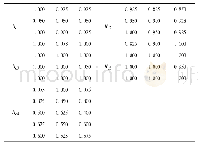 表4 准则层各因素的模糊隶属度矩阵