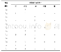 表6 绩效评价等级频率：彰武县小型农田水利工程治理绩效评价