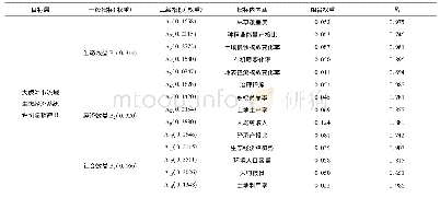 《表1 大虎沟小流域生态经济系统评价体系与指标权重值》