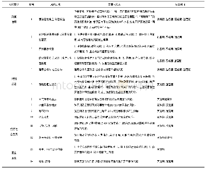 表1 正安县吐香坝水库工程社会稳定风险因素识别成果表