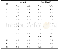《表4 不同监测时间4#测点的NH3-N、IMn浓度变化值》