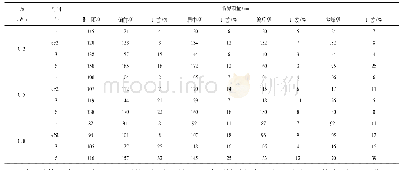 《表3 临界雨量在不同雨型情况下的受影响程度》