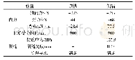 《表3 荷载结构法计算的衬砌内力》