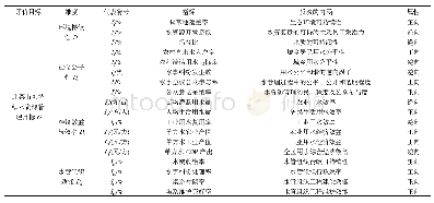 表1 北票市可持续水资源管理绩效评价体系