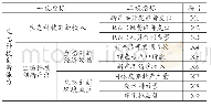 《表1 生态科技创新能力的评价指标体系》