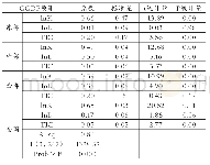 《表5 固定效应面板数据回归估计结果》