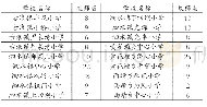 《表1 18所乡村学校及乡村教师数量分布》