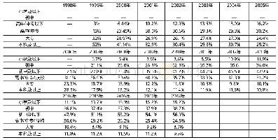 《表2 1998—2018年中国网民的学历结构变化》