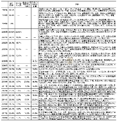 《表6 1997—2018年中国网民职业结构变化》