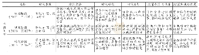 《表5 地方政府防范征地冲突群体性事件话语变化》