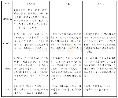 表3 日本“最新要领”小学阶段体操课程内容及动作（知识与技能）一览表