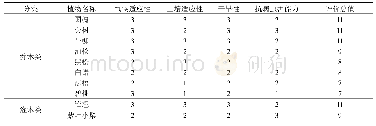 《表5 植物对衡水市城市环境适应能力的评价》