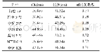 《表2 不同品种小黑麦在低氮胁迫下根长的变化》