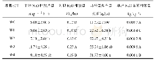《表2 不同灌溉水平马铃薯产量及土壤N2O排放量》