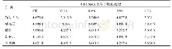 表4 盐胁迫对油菜新鲜叶片叶绿素含量的影响