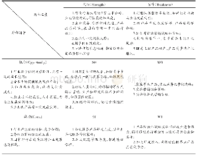 《表1 HD公司SWOT模型分析表》