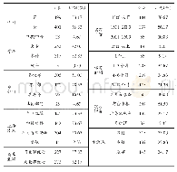 《表2-1样本分布表：旅游管理专业学生酒店顶岗实习满意度的影响因素分析》