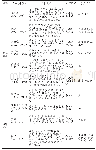 《表3 合肥市名人文化旅游资源类型》