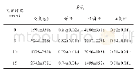 《表6 不同处理时间对鸡胸质构的作用效果》