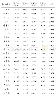 《表2 2013—2017年皖南示范区旅游扶贫综合效率变化》