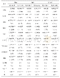 《表6 股权集中度的分组回归结果》