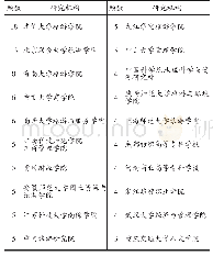 表3 2009年至今旅游企业管理核心发文机构分析