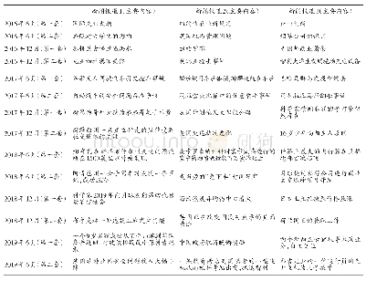 《表2 2016年6月—2019年6月大学英语四级考试新闻听力话题总结》