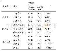 表9 不同高等数学成绩组别的学生参与变量差异