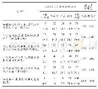 表2 游客环境态度描述统计