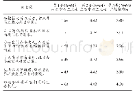 表4 各类旅游者在各个环境测量项上的得分均值