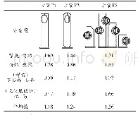 表5 测试结果分析表：基于形状文法的徽州木雕灯具产品设计研究
