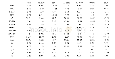 《表1 各变量描述性统计分析》