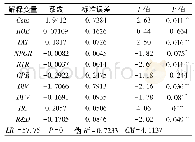 《表6 Tobit回归分析结果》