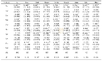 《表3 回归结果的稳健性检验》