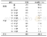 《表2 有效样本在性别与年龄上的分布》